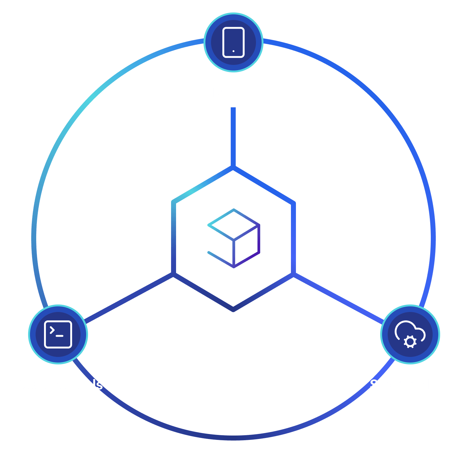 Supporting Capabilities